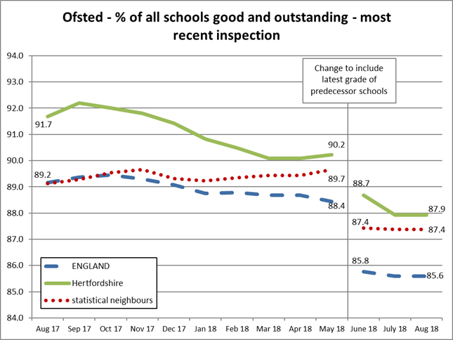 Ofsted % of schools good and outstanding - most recent inspection
