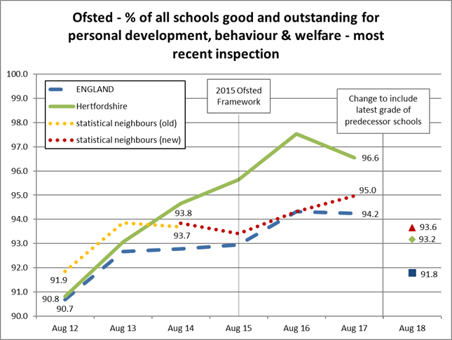 Ofsted % of all schools good and outstanding for personal development, behaviour and welfare 2018
